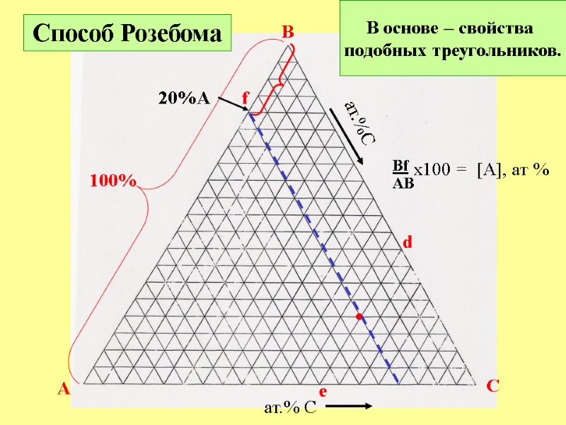 A B C ат.% C ат.%C • Способ Розебома 100% В основе – свойства